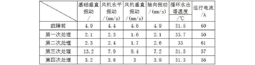 冷卻塔風(fēng)機(jī)故障及處理方法3