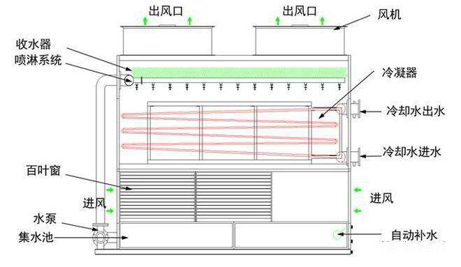 冷卻塔機(jī)組的工作原理圖1