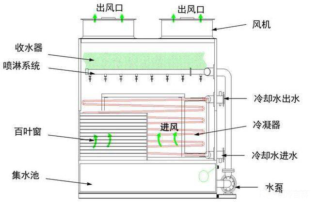 冷卻塔機(jī)組的工作原理圖2